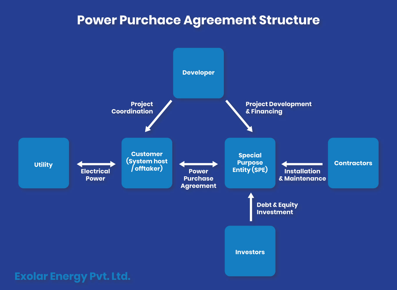 Understanding The Benefits Of Power Purchase Agreements (PPAs)